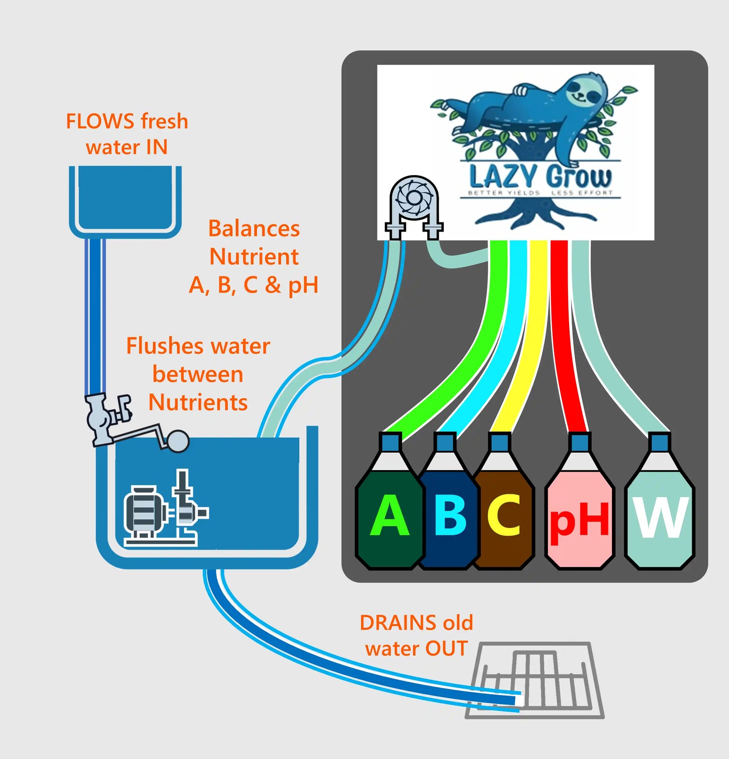 ***SPECIAL ORDER*** LazyGrow the time-saving auto-dosing machine