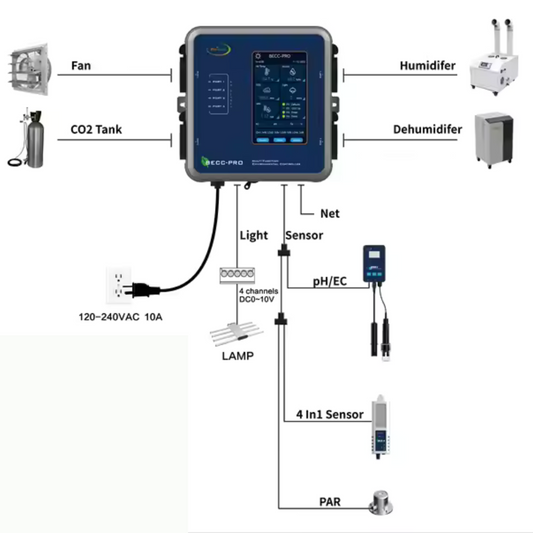 Pro-Leaf Grow Room/Co2 Controller - BECC - PRO