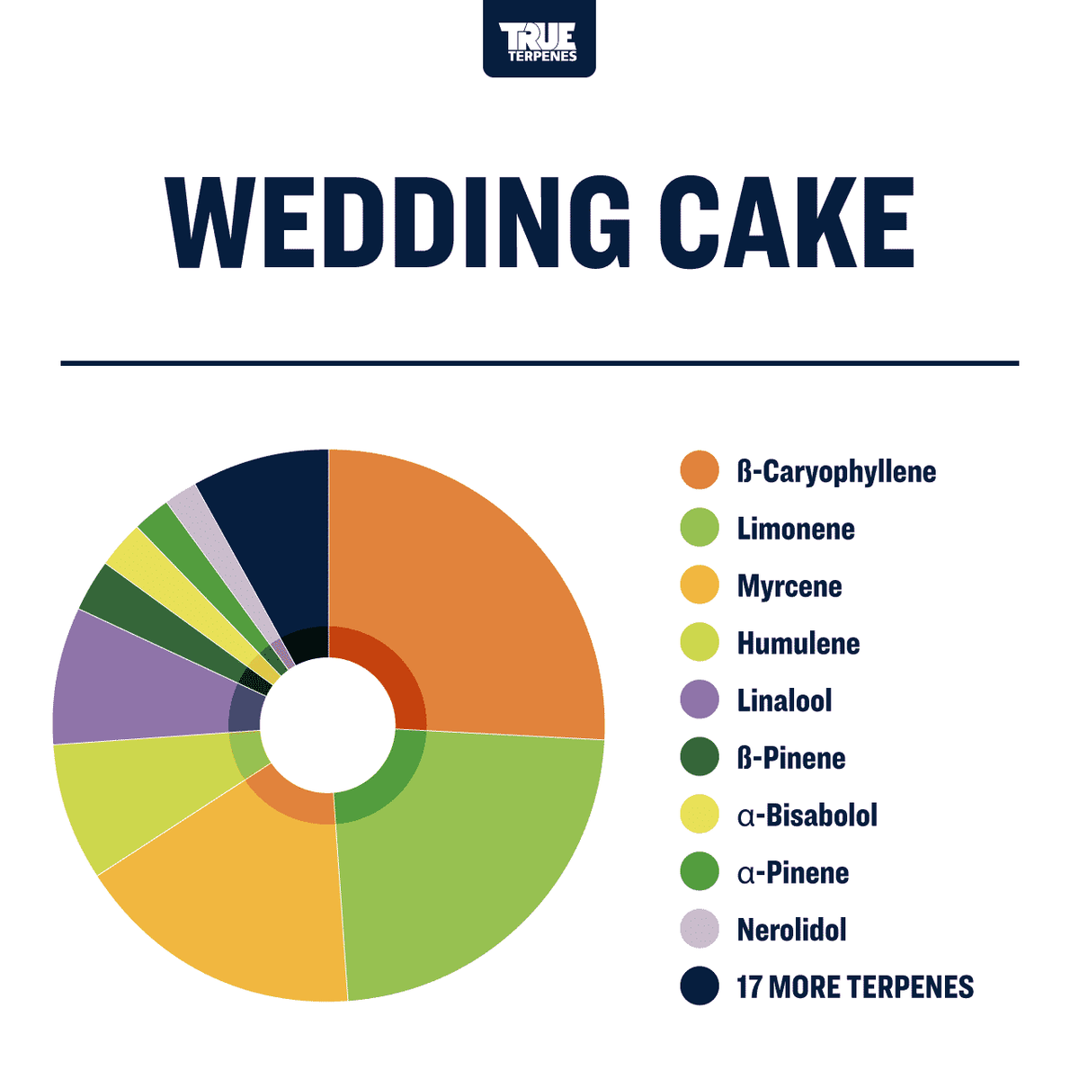 True Terpenes - Wedding Cake