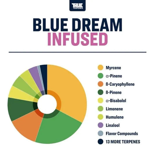 True Terpenes - Blue Dream 30 ml